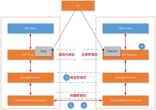 微服務框架與互聯網接入技術 構建現代分布式服務架構的核心要素
