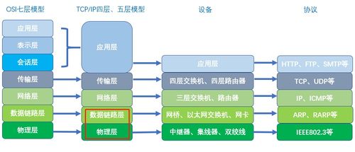 Linux網絡服務 TCP/IP網絡基礎、網絡相關命令及互聯網接入實踐
