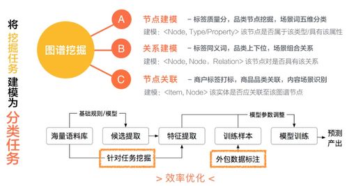 美團商品知識圖譜的構建及應用 互聯網接入及相關服務的深度賦能